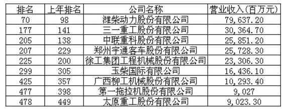 工程機械、財富中國500強