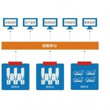 萬物拌合站監(jiān)控系統(tǒng)、拌合站監(jiān)控、混凝土拌合站監(jiān)控系統(tǒng)